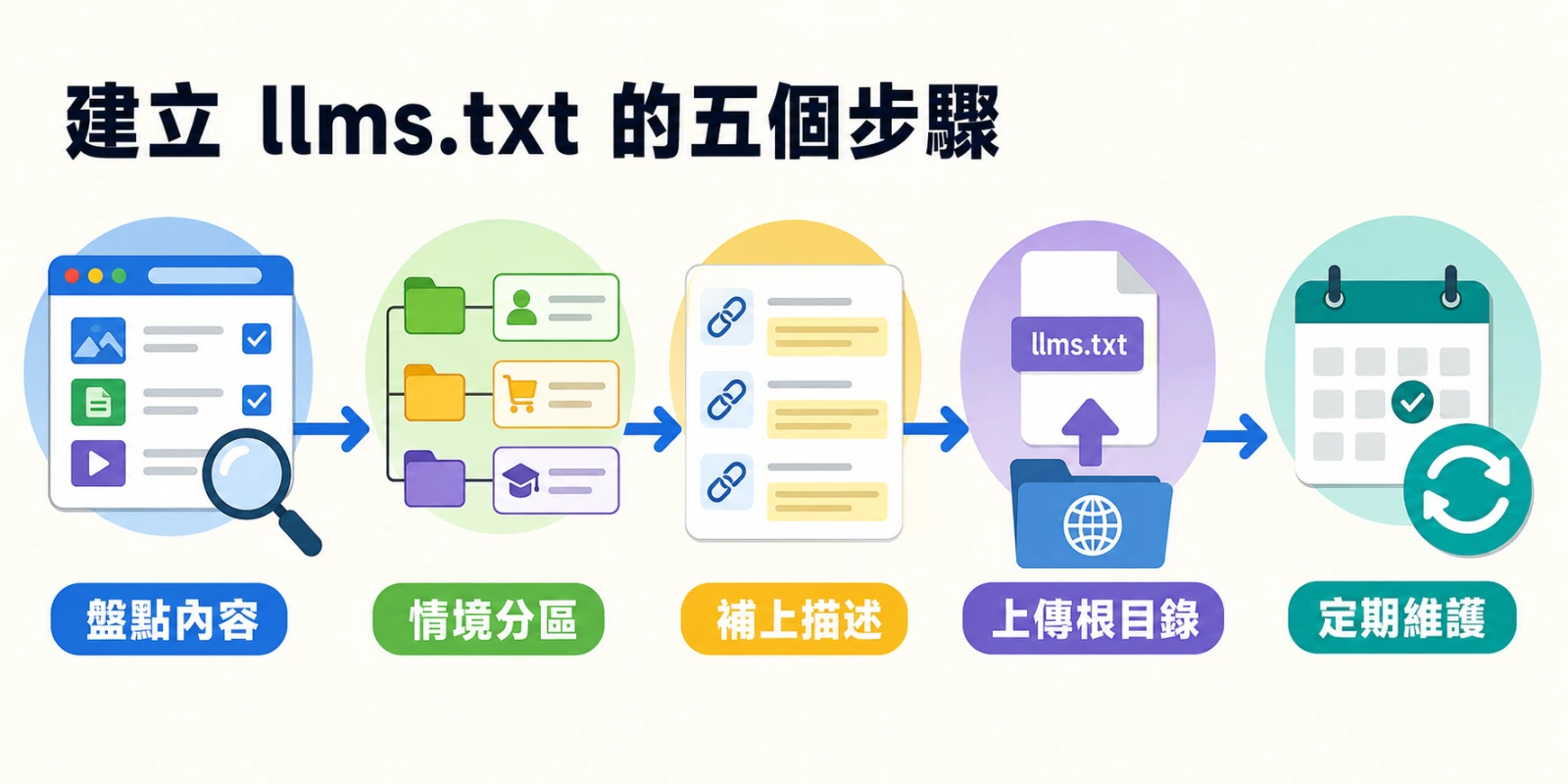 以五段箭頭流程呈現建立 llms.txt：盤點內容、情境分區、補上描述、上傳根目錄與定期維護，協助 AI 搜尋與 AEO 理解網站重點。