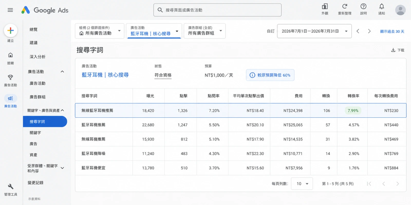 Google Ads 關鍵字轉換率報表截圖，顯示高轉換關鍵字如何轉為 SEO 內容主題