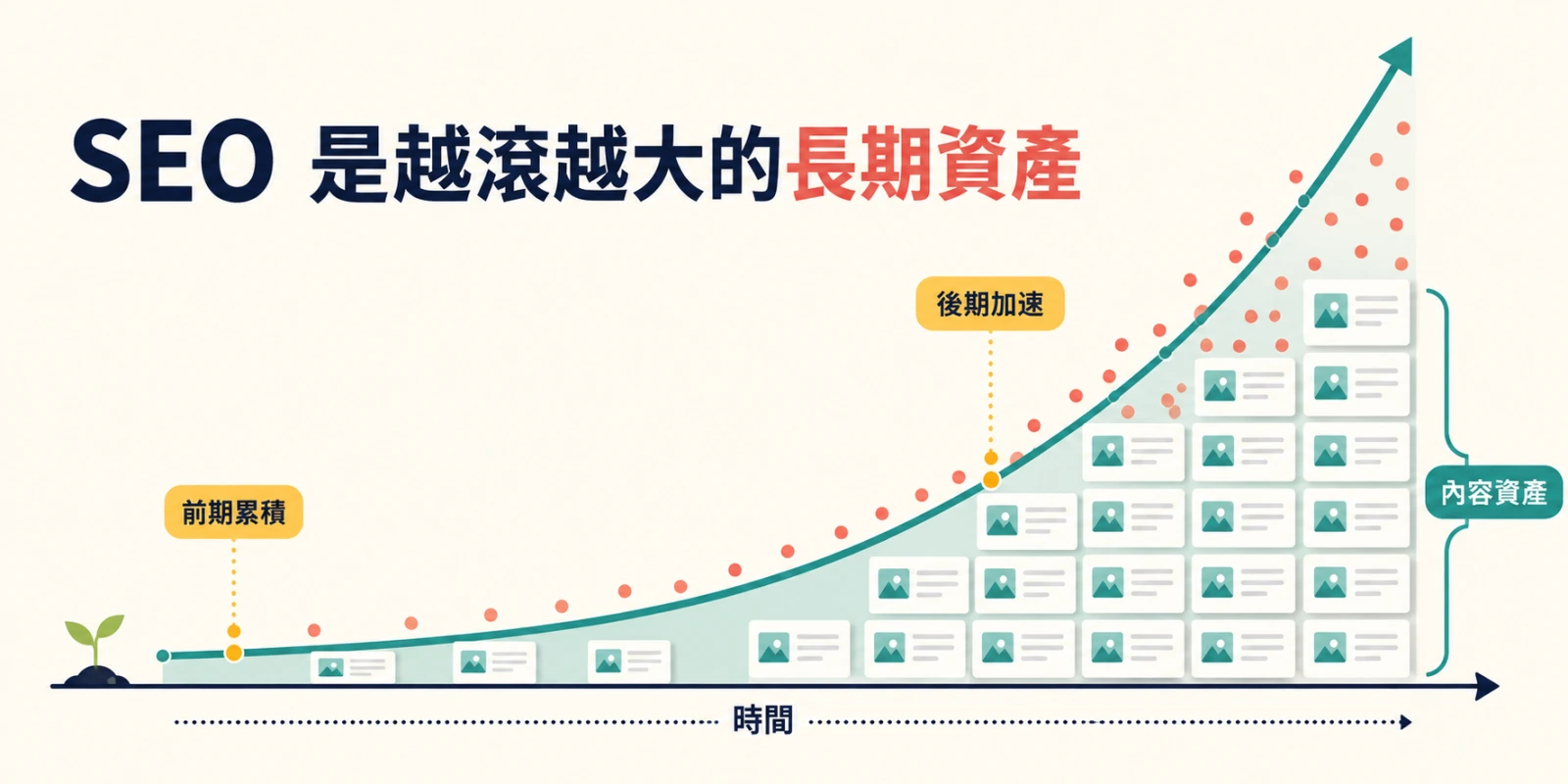 以平緩轉為陡升的累積曲線，呈現 SEO 內容資產隨時間增加，文章數量與自然流量在網站權重提升後加速成長。