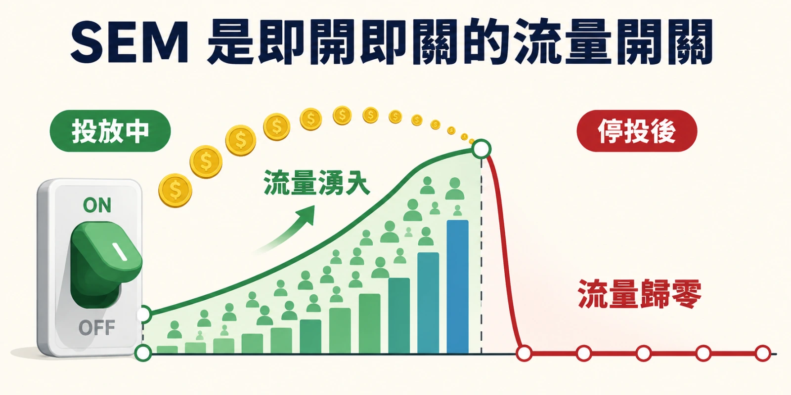 大型開關控制流量曲線，投放期間人潮與數據同步攀升，停投後垂直跌至零，呈現 SEM 關鍵字廣告付費才有流量。