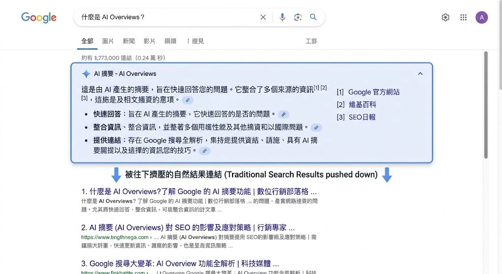 Google 搜尋結果頁面顯示 AI Overviews (AI 摘要) 區塊位於頂端，並將傳統的自然搜尋結果連結往下擠壓的示意圖。