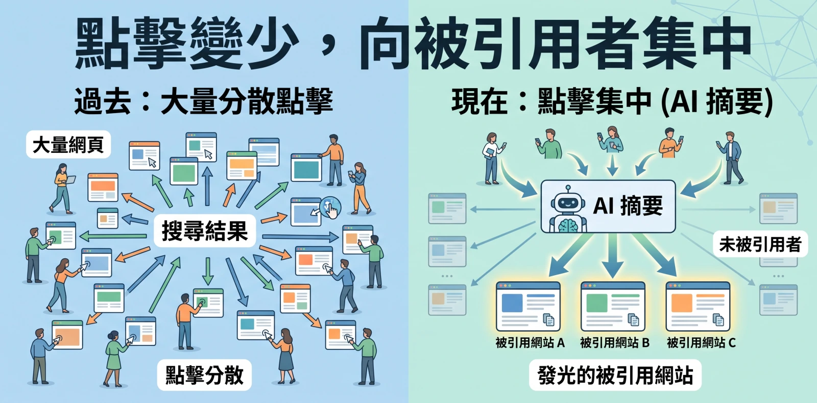 AI 摘要改變搜尋點擊分布，流量由大量網頁分散點擊，轉為集中在少數被 AI 引用的網站。