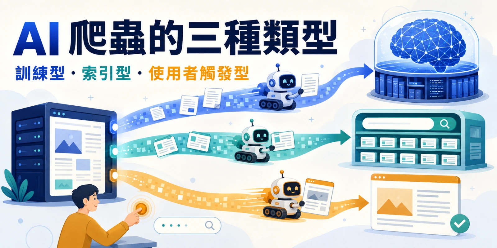 AI 爬蟲三種類型示意圖，說明訓練型、索引型與使用者觸發型爬蟲的運作差異。