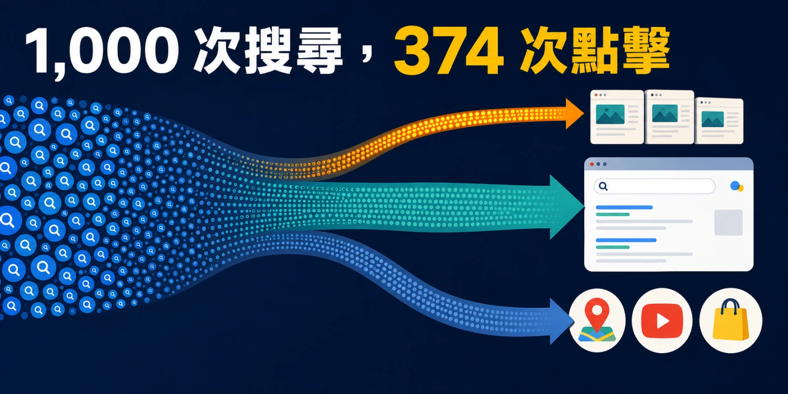 零點擊搜尋趨勢示意：多數搜尋在結果頁完成，僅少數點擊流向開放網路，品牌曝光轉往版位與 AI 引用累積。