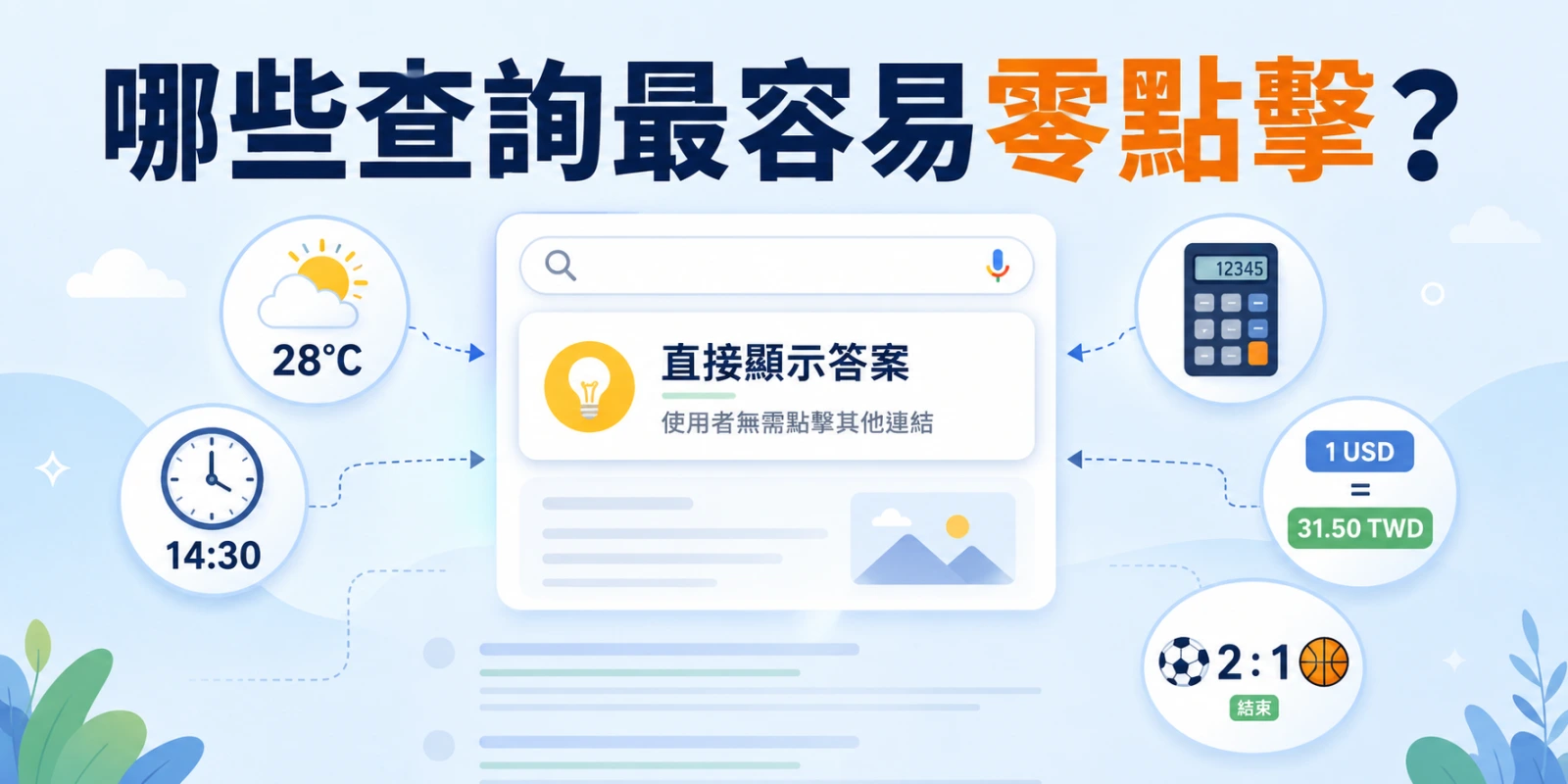 搜尋結果直接顯示天氣、時間、定義、換算與在地資訊，說明哪些查詢最容易形成零點擊搜尋。