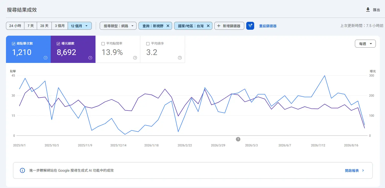 newscan.com.tw品牌首頁GSC前後期成效比較，查詢詞「新視野」曝光增加6.0%，點擊下降29.5%，點閱率由10.8%降至7.2%。