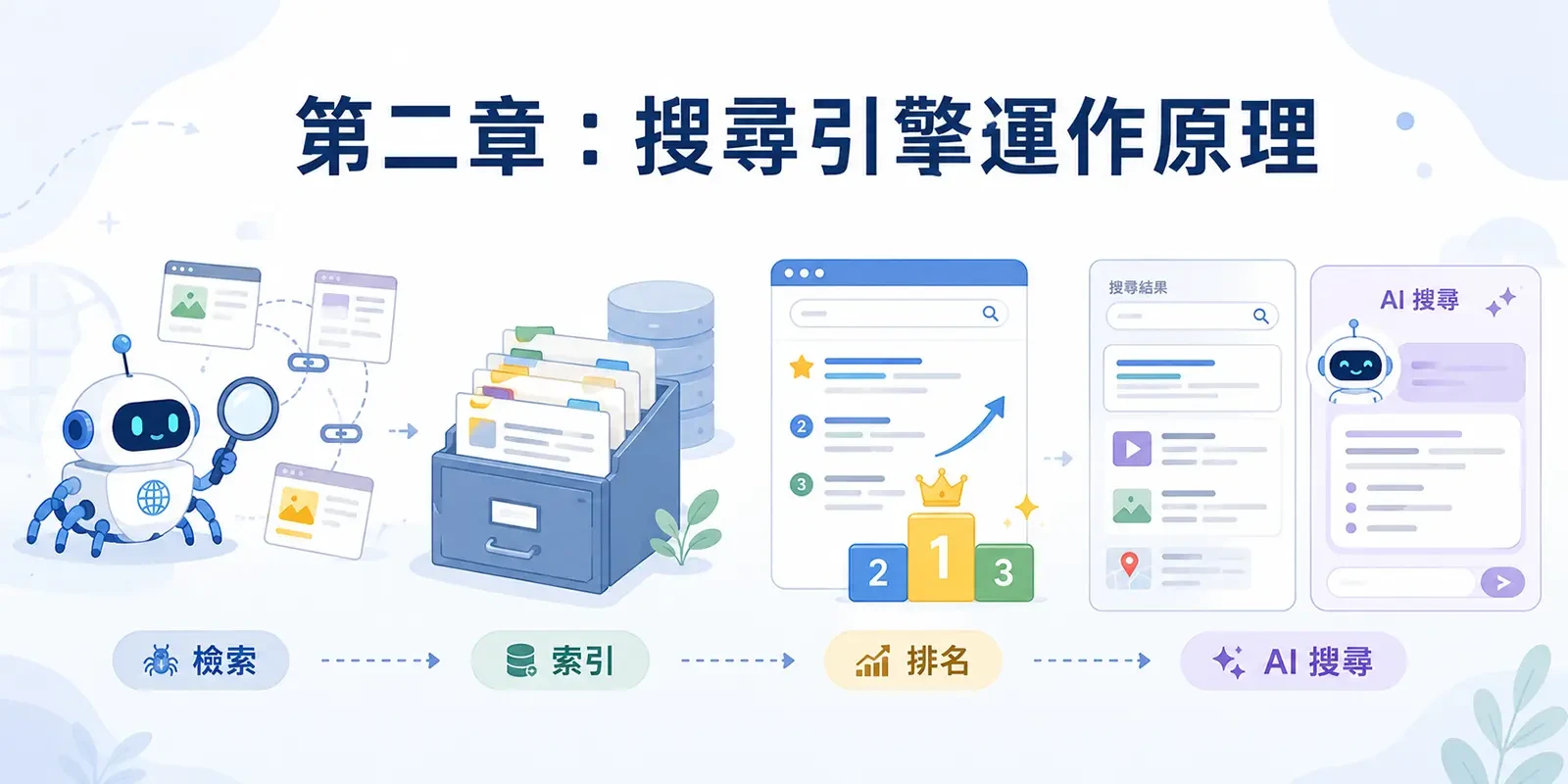 第二章｜搜尋引擎運作原理：理解檢索、索引、排名、SERP 與 AI 搜尋