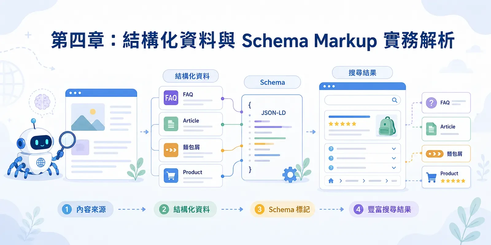 第四章｜Schema Markup 實作教學：JSON-LD 語法、各類型範例與 Rich Results 部署