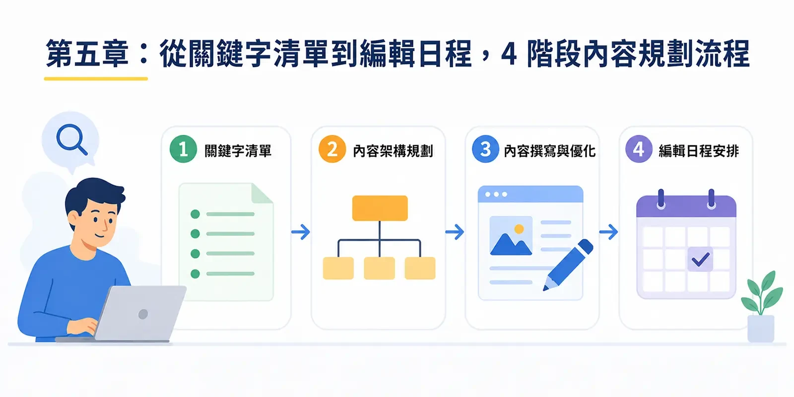 第五章｜從關鍵字清單到編輯日程：4 階段內容規劃流程