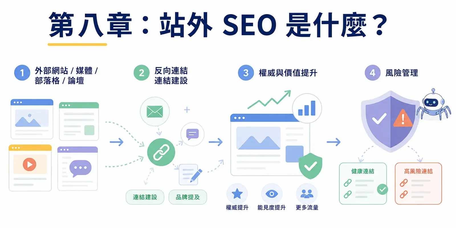 第八章｜站外 SEO 是什麼？ 一次看懂反向連結、連結建設策略與風險管理