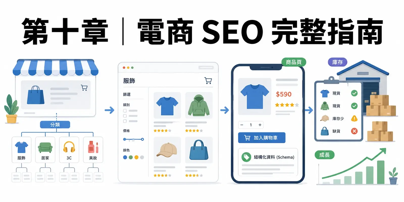 第十章｜電商 SEO 完整指南：從網站架構、商品頁到庫存管理的完整優化策略