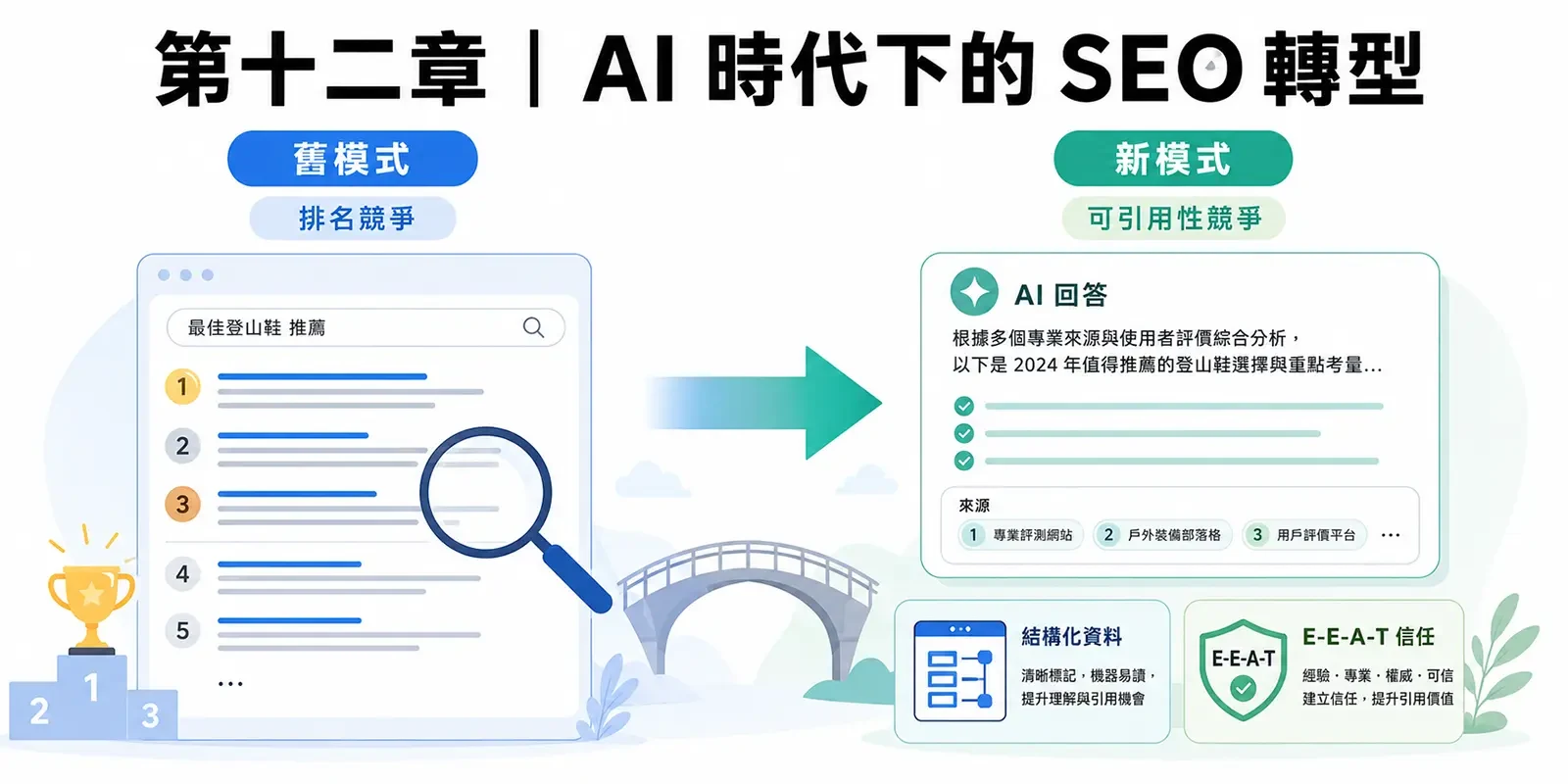 第十二章｜AI 時代下的 SEO 轉型：從排名競爭走向可引用性競爭