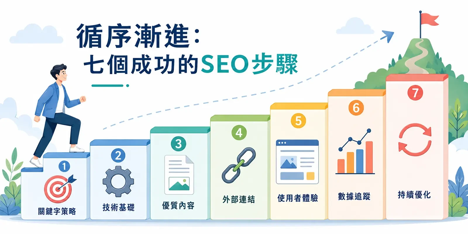 SEO 怎麼做？循序漸進的 7 個步驟實戰教學