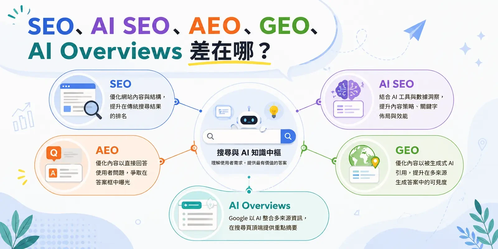SEO、AI SEO、AEO、GEO、AI Overviews 差在哪？一次搞懂