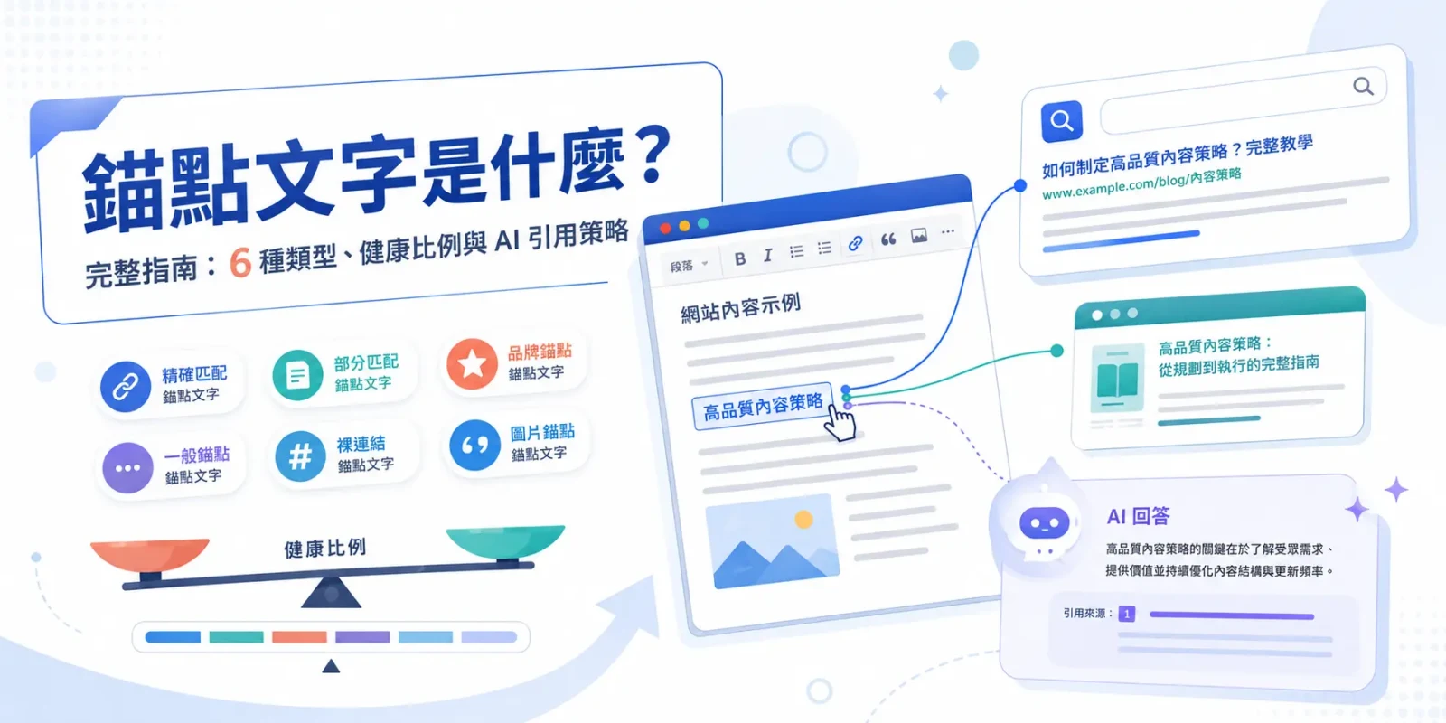 錨點文字是什麼? 完整指南:6 種類型、健康比例與 AI 引用策略