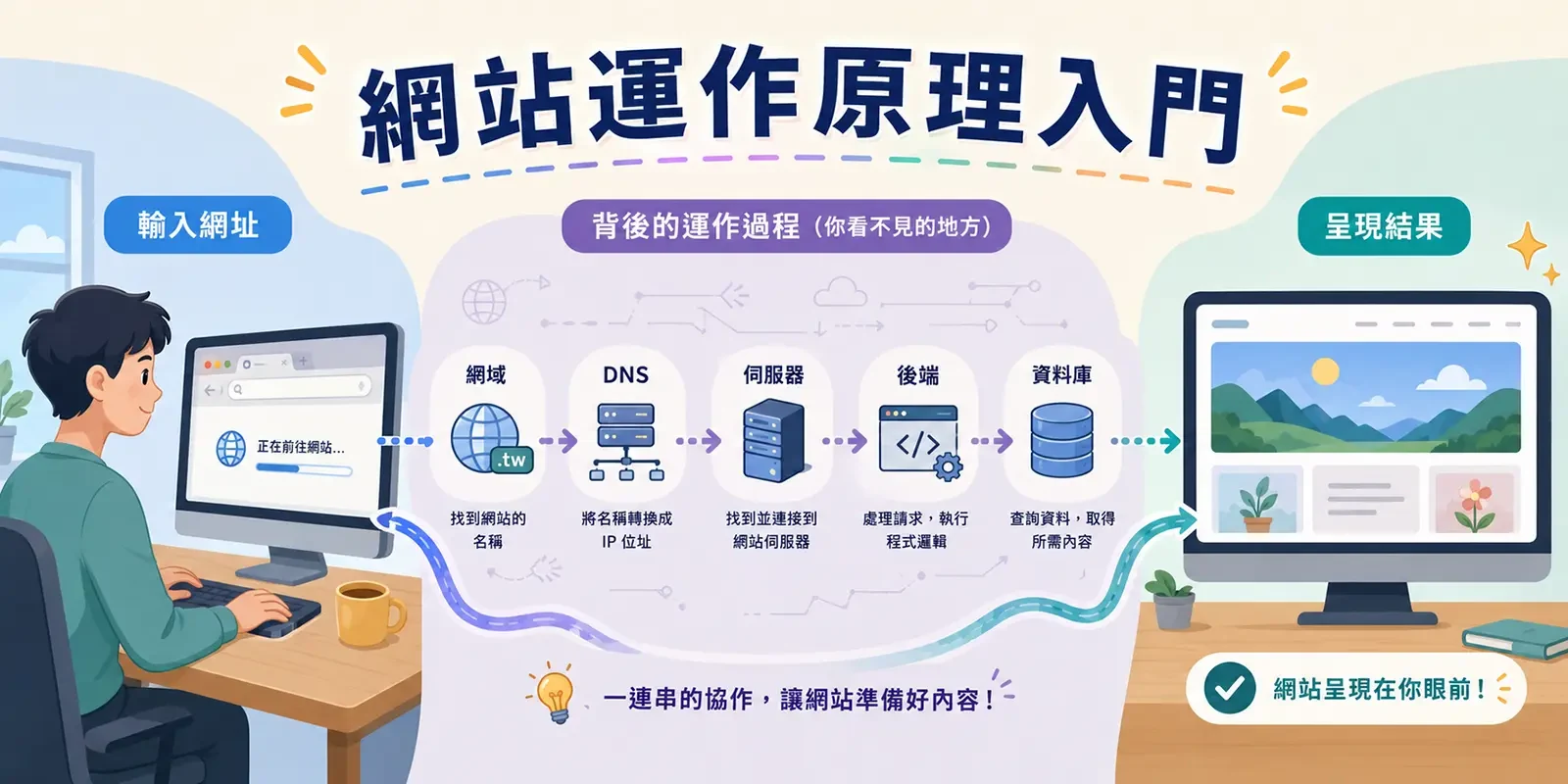 網站運作原理入門：從輸入網址到看見網頁，網站背後發生了什麼？