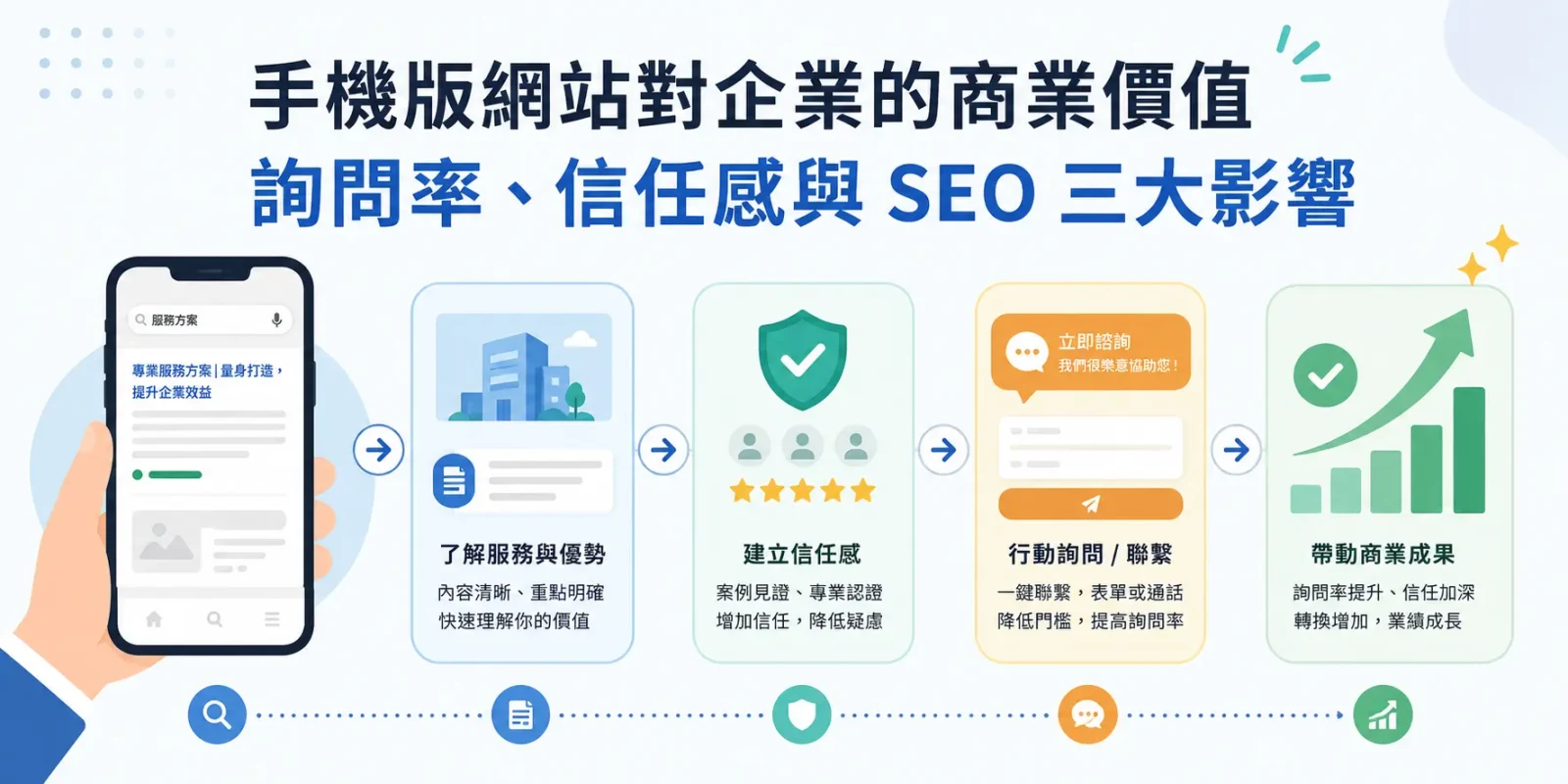 手機版網站對企業的商業價值:詢問率、信任感與 SEO 三大影響