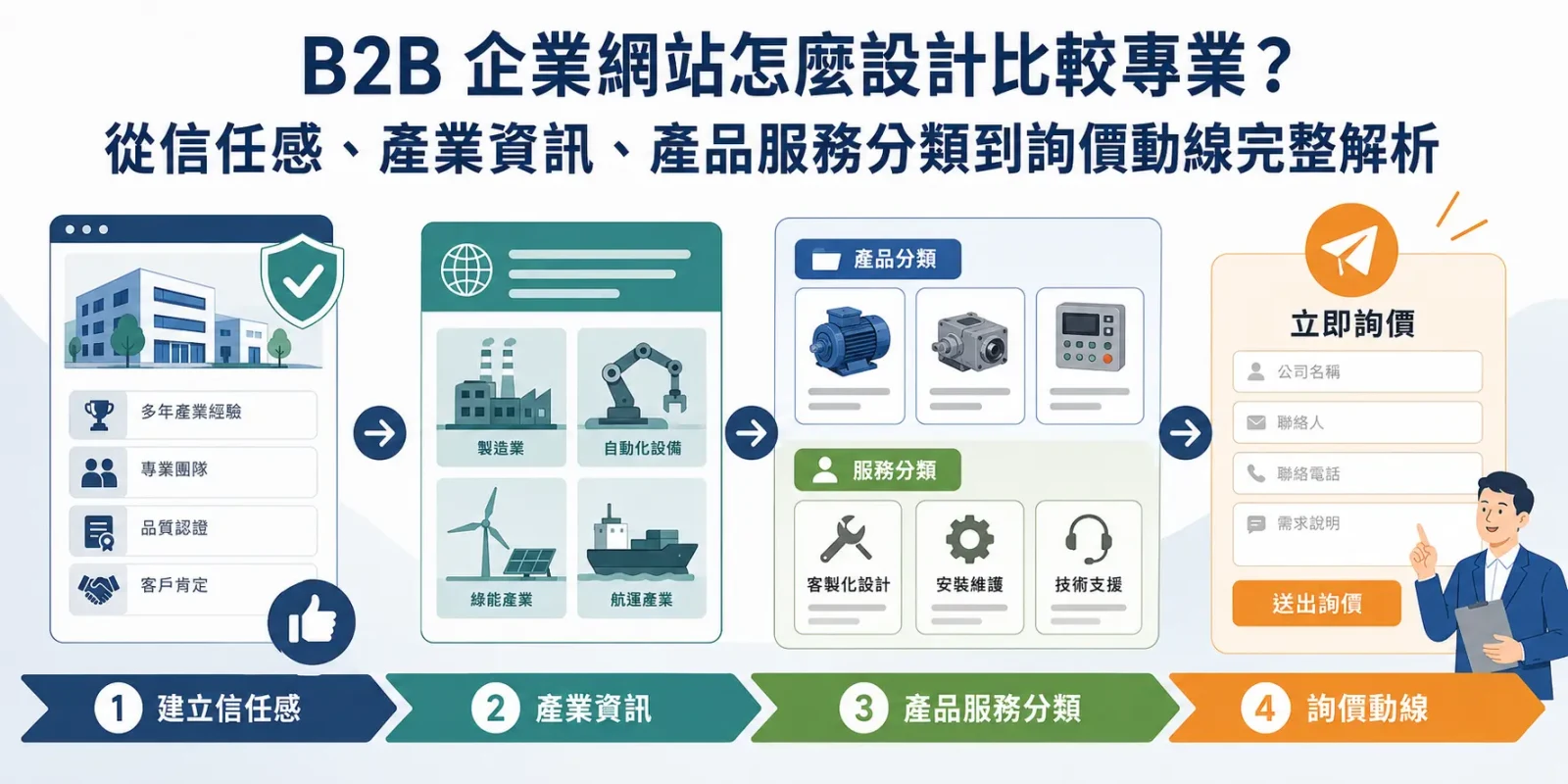 B2B 企業網站怎麼設計比較專業？從信任感、產業資訊、產品服務分類到詢價動線完整解析