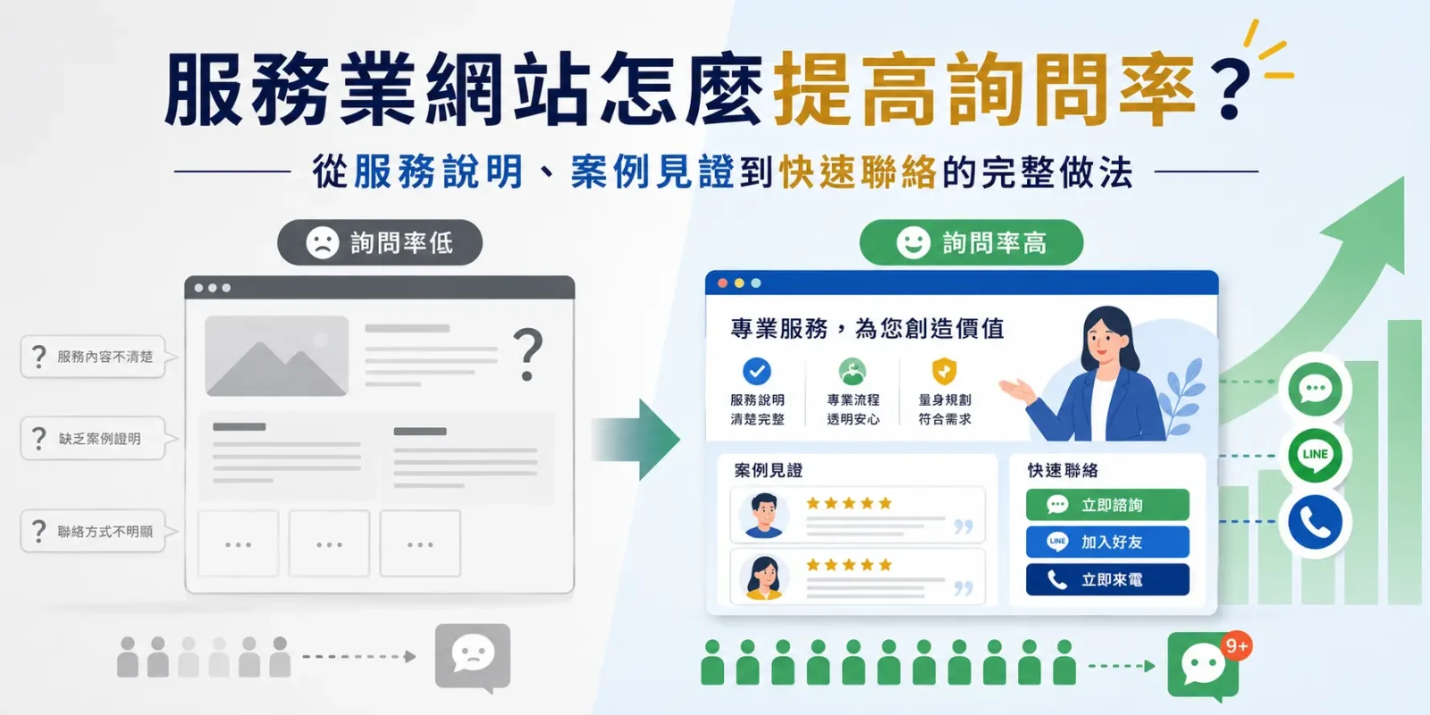 服務業網站怎麼提高詢問率？從服務說明、案例見證到快速聯絡的完整做法