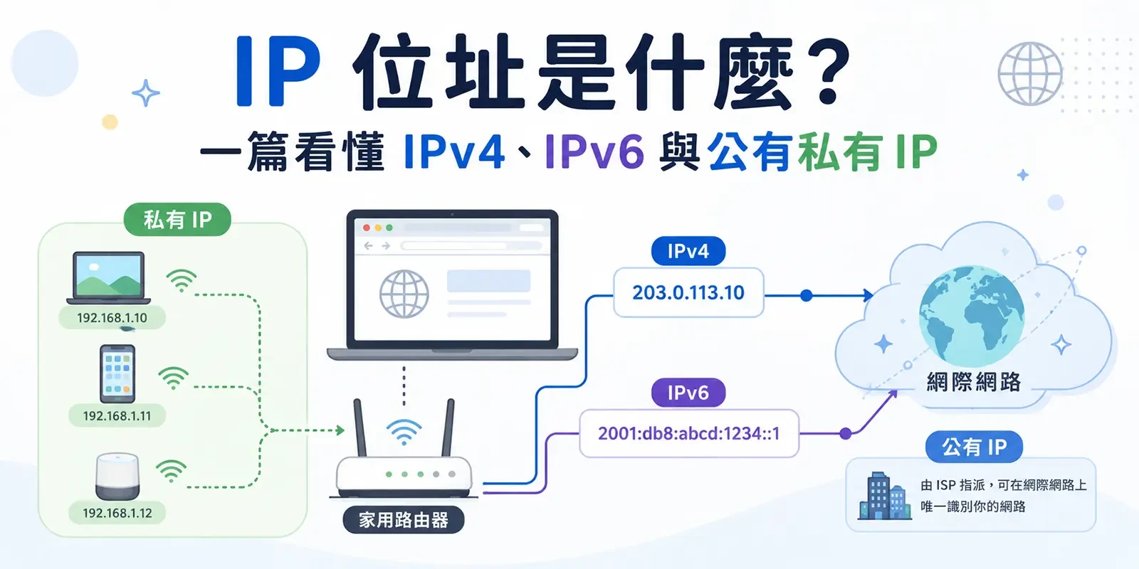 IP 位址是什麼？一篇看懂 IPv4、IPv6 與公有私有 IP