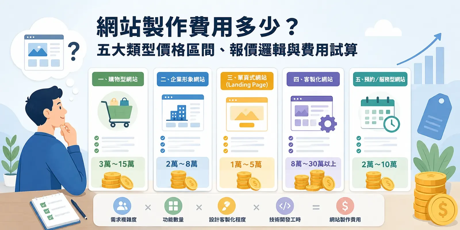 2026年網站製作費用多少？五大類型價格區間、報價邏輯與費用試算