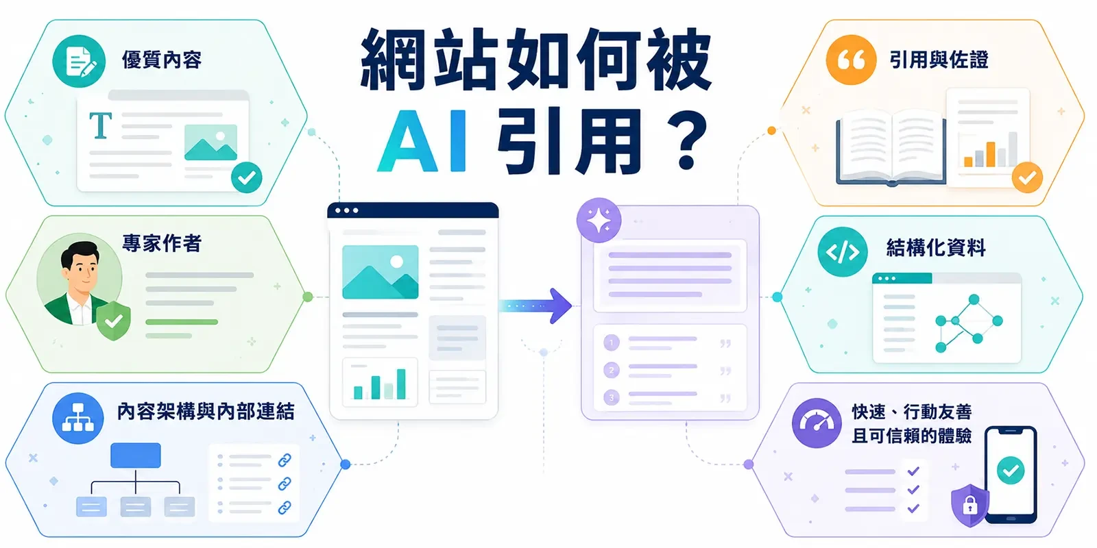 網站如何被 AI 引用？6 個讓 ChatGPT 與 Google AI Overview 認可的內容訊號