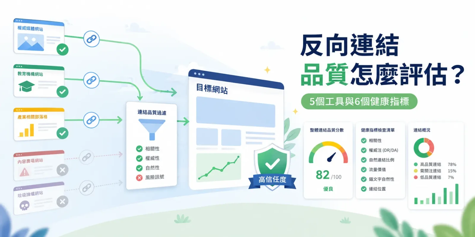反向連結品質怎麼評估？5 個工具與 6 個健康指標,辨識有效連結
