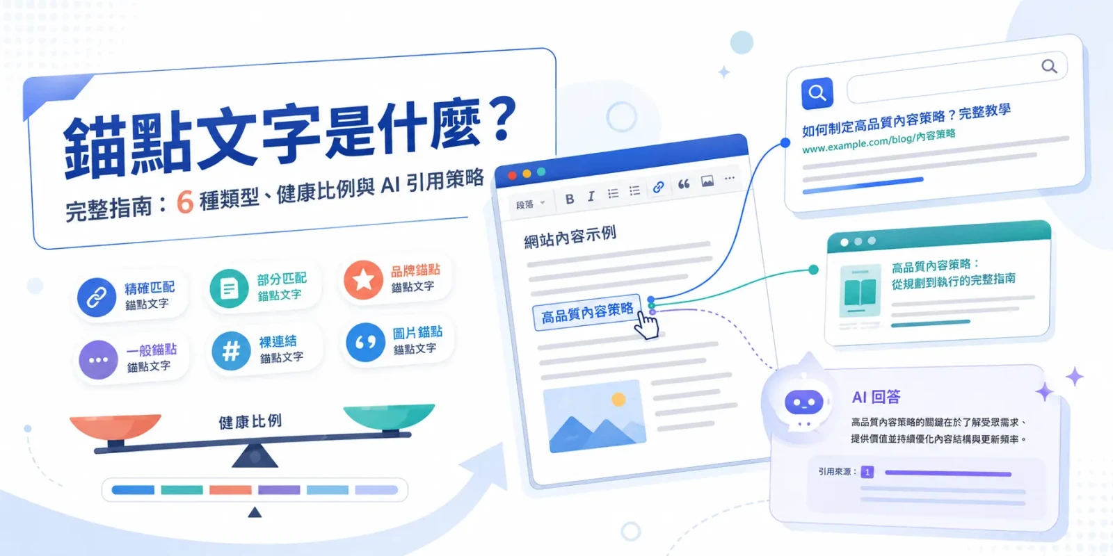 錨點文字是什麼? 完整指南:6 種類型、健康比例與 AI 引用策略