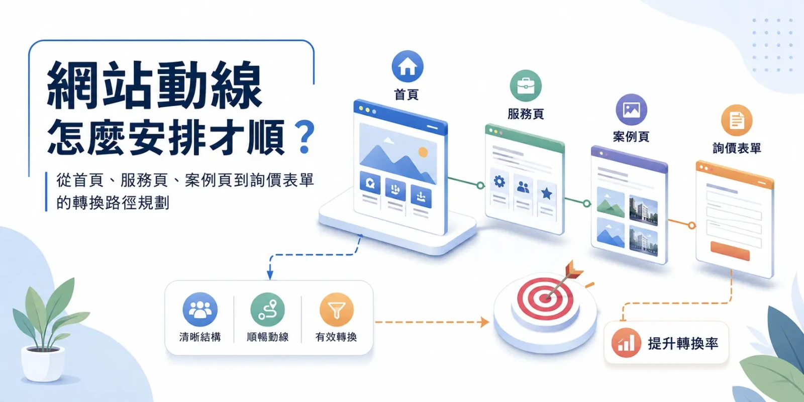 網站動線怎麼安排才順？從首頁、服務頁、案例頁到詢價表單的轉換路徑規劃