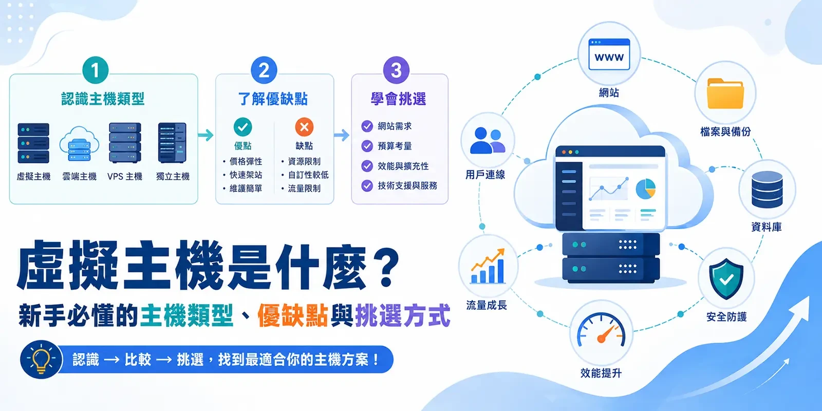 虛擬主機是什麼？新手必懂的主機類型、優缺點與挑選方式