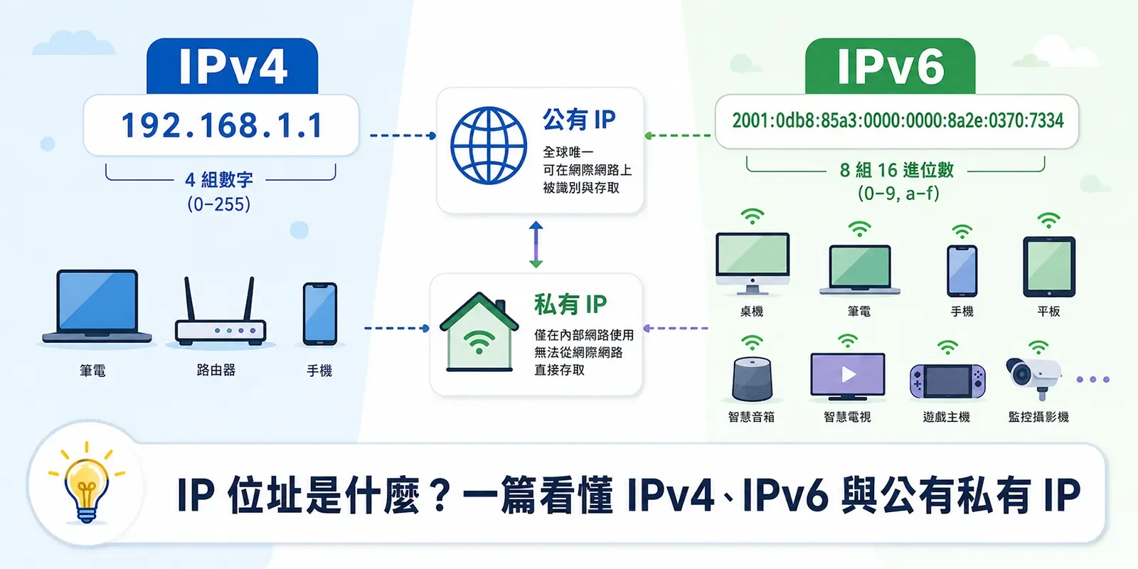 IP 位址是什麼？一篇看懂 IPv4、IPv6 與公有私有 IP