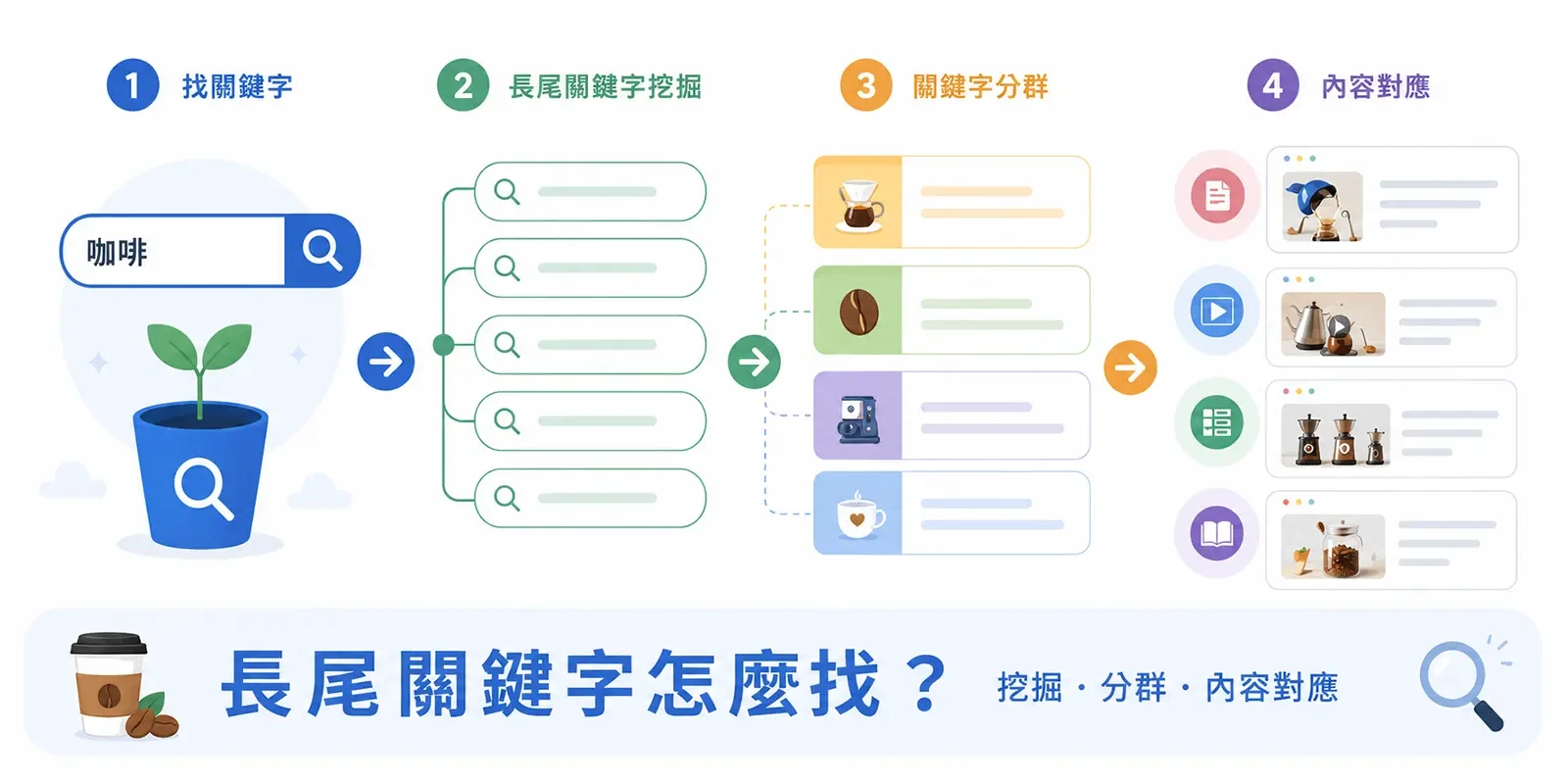 長尾關鍵字怎麼找？挖掘流程、分群與內容對應完整教學