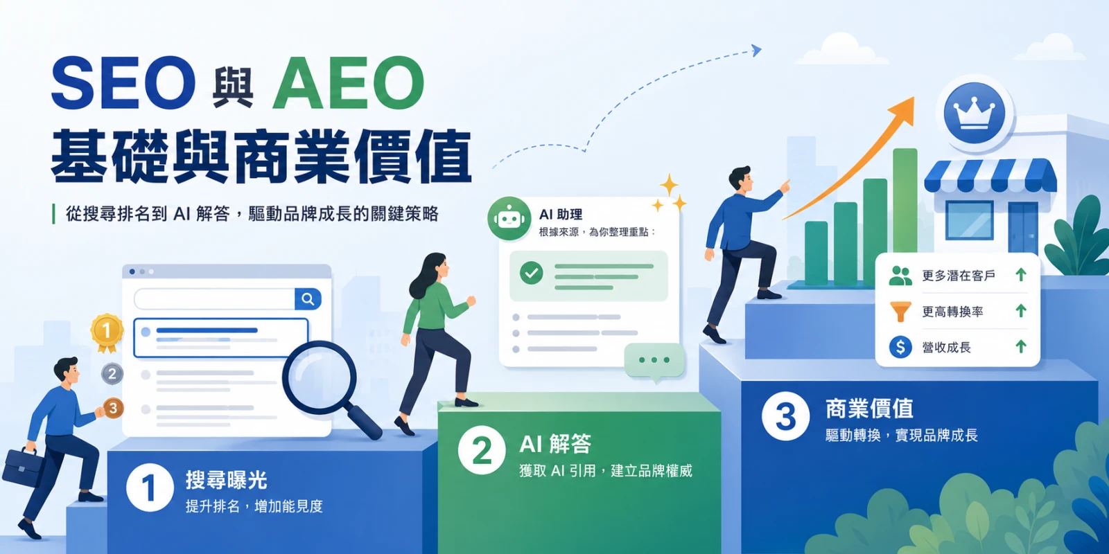 SEO 與 AEO 基礎與商業價值示意圖，呈現搜尋排名、AI 解答與品牌成長之間的關係。