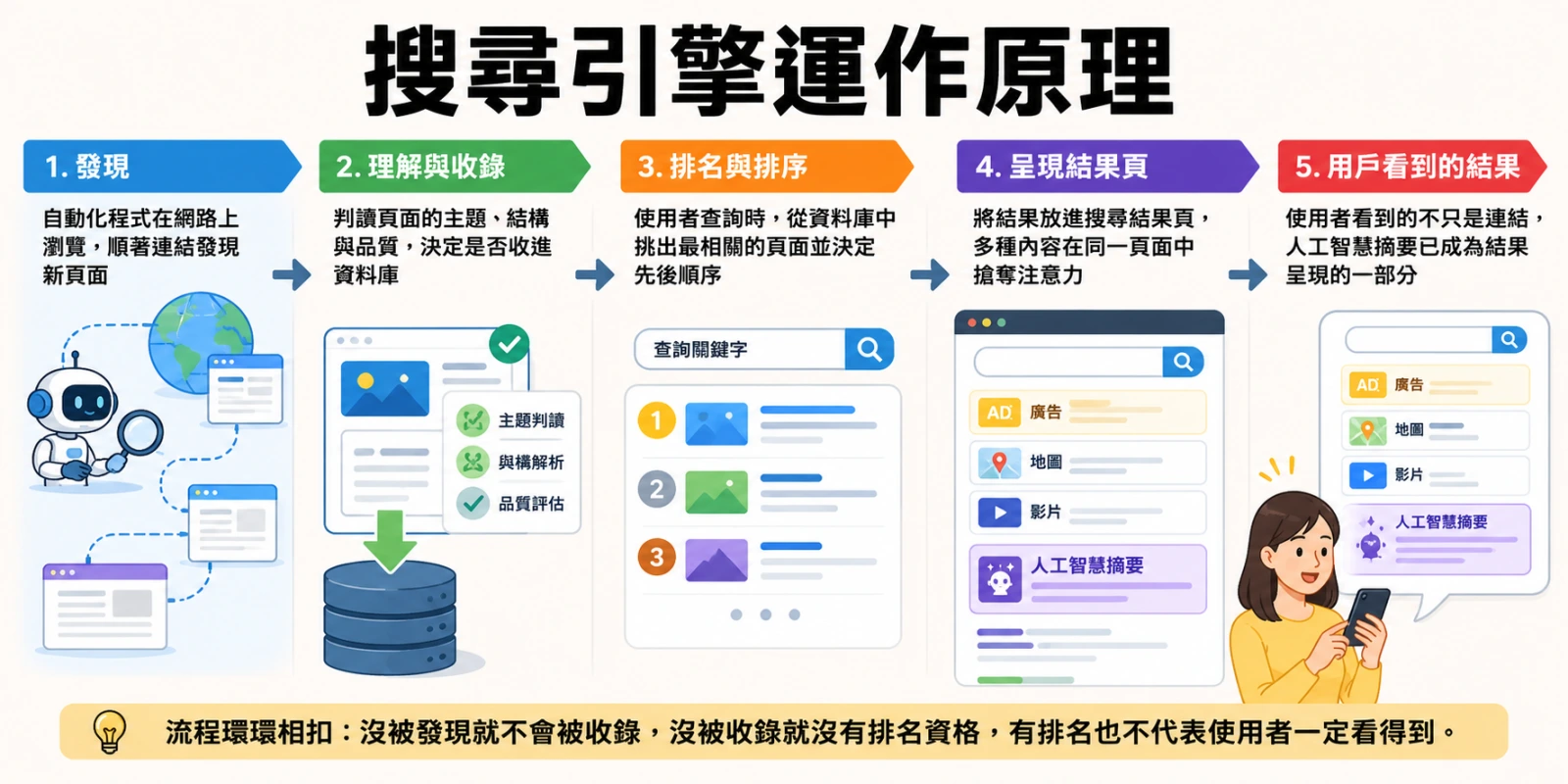 搜尋引擎從網頁爬取、內容分析、資料庫收錄到排名排序與人工智慧摘要的完整運作流程。