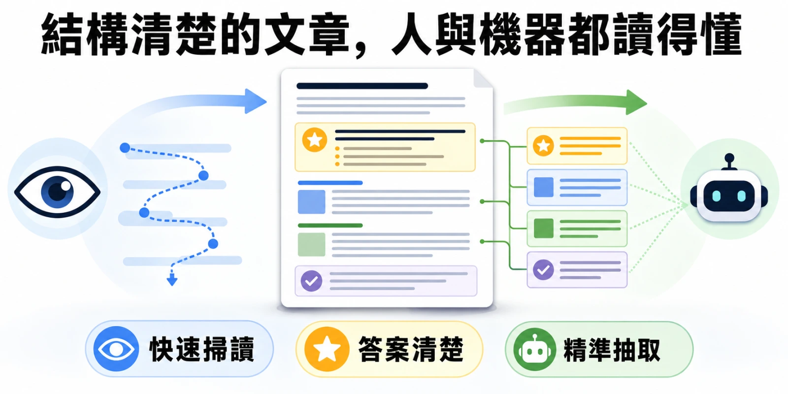 結構清楚的文章同時幫助讀者快速掃讀，也讓搜尋引擎與 AI 精準擷取答案。