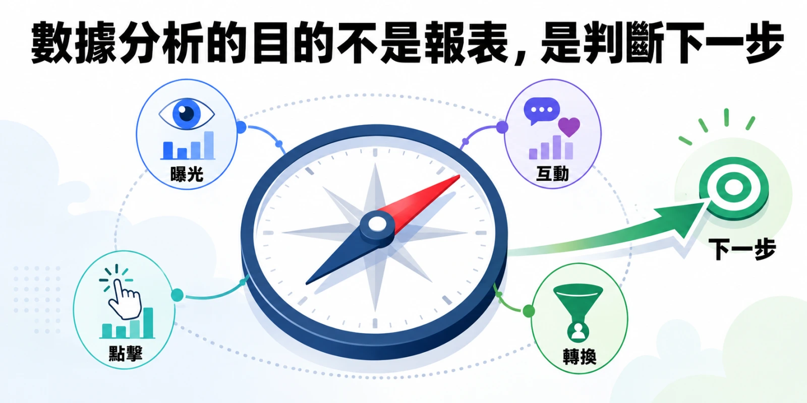 數據分析決策羅盤，串聯曝光、點擊、互動與轉換，指引下一步優化方向。