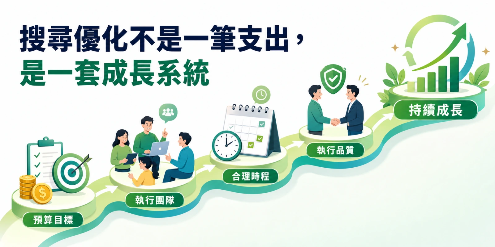 搜尋優化成長系統示意圖，整合預算目標、執行團隊、合理時程與執行品質，逐步推動企業持續成長。