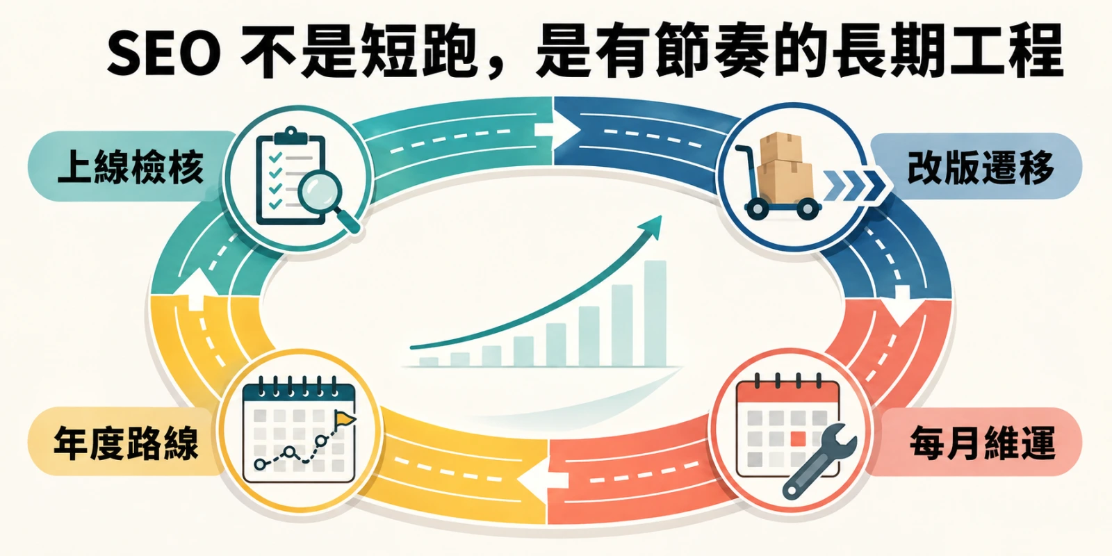 以環形跑道串連上線檢核、改版遷移、每月維運與年度路線，呈現 SEO 檢核清單與長期經營持續循環的成長節奏。
