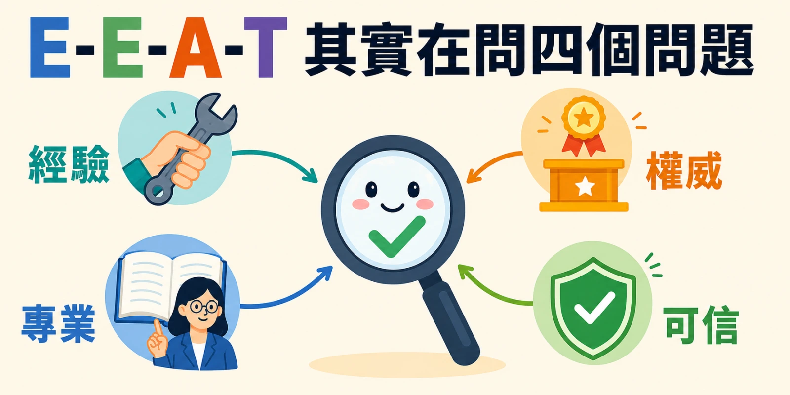 放大鏡與核對符號位於中央，四周串連經驗、專業、權威與可信圖示，呈現 E-E-A-T 如何協助 Google 搜尋判斷內容品質與引用價值。