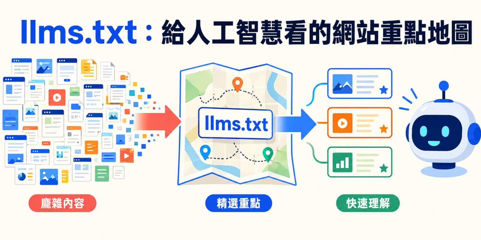 大量網站頁面經由 llms.txt 重點地圖篩選成精華內容，再傳給人工智慧理解，呈現提升 AI 搜尋與 AI 可讀性的資訊流程。