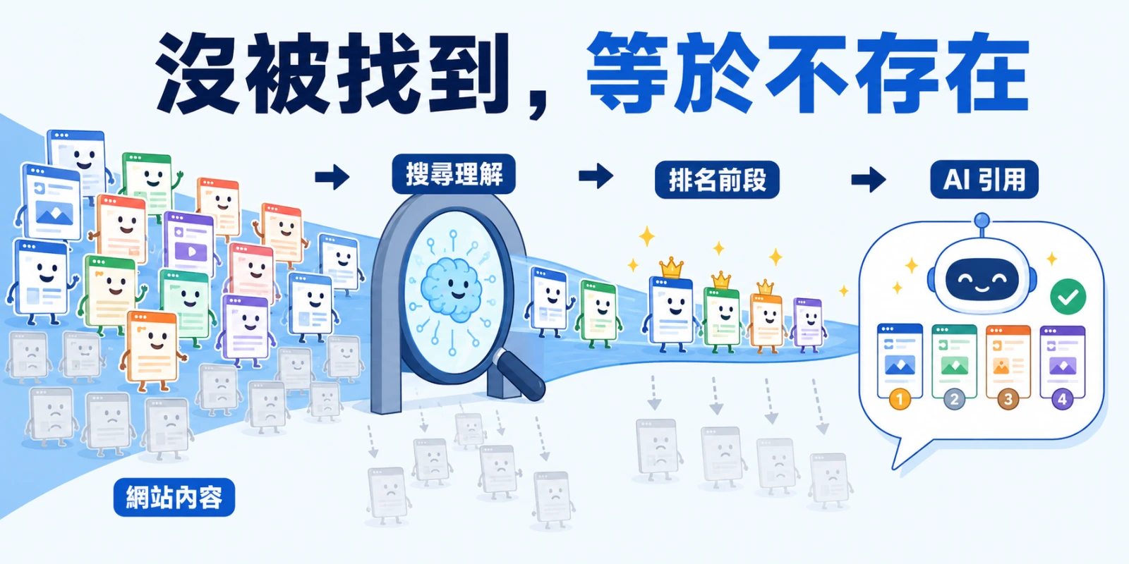 網站內容經過搜尋理解、排名前段到 AI 引用的逐層篩選，大量頁面中途淘汰，呈現 SEO 如何決定網站能見度。