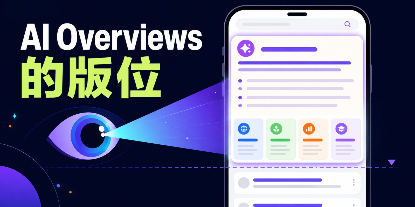 搜尋結果頁版位變化示意：AI Overviews 摘要佔據頂部並附引用來源，被引用網站獲得曝光，未被引用的連結點擊被稀釋。